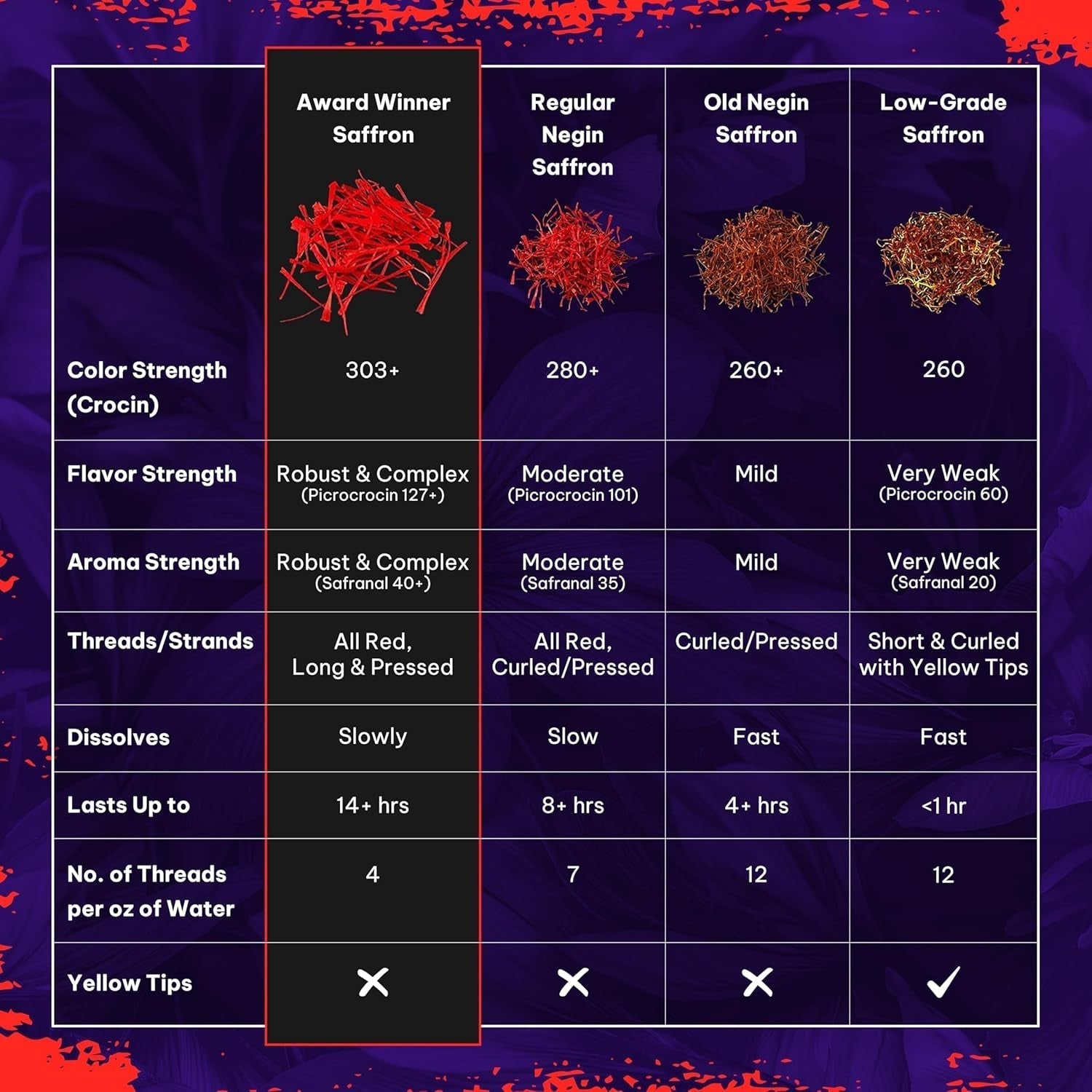 Saffron Threads - 100% Fresh, Pure Saffron from Afghanistan - Premium Award Winner Red Saffron Threads for Cooking Spanish Rice Paella & Risotto, Golden Milk, Tea & More - , 7G