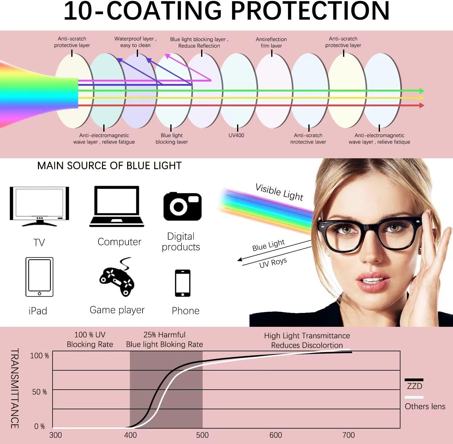 Blue Light Blocking Glasses for women/men 3Pack Computer Reading/Gaming/TV/Phones Glasses Anti Eyestrain